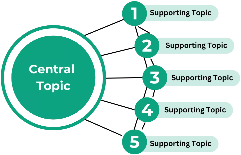 Central topic diagram with five supporting topics